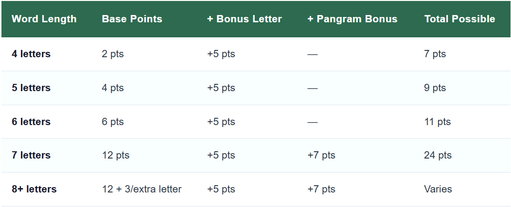 how the scoring actually works