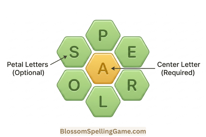Blossom game flower board diagram showing one center letter in a highlighted hexagon surrounded by six petal letters, with labels indicating the center letter is required and petal letters are optional