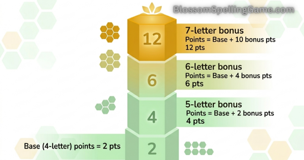 Scoring chart for Blossom word game showing points earned by word length from 4 to 7+ letters
