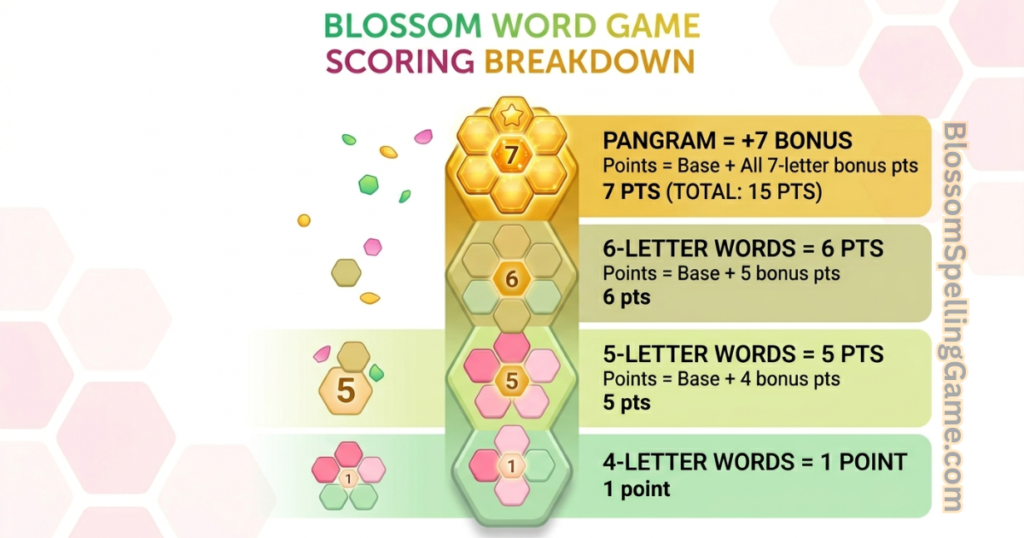 Blossom Word Game scoring chart showing points for 4, 5, 6, and 7-letter words plus pangram bonus