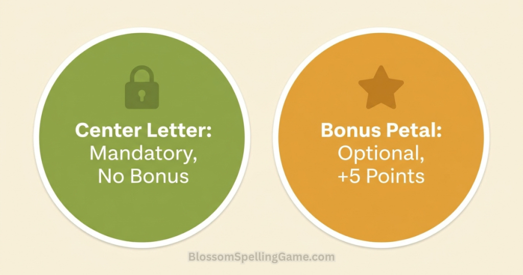Infographic comparing the mandatory center letter rule with the optional bonus petal scoring bonus in Blossom Word Game What is the bonus petal in Blossom Word Game