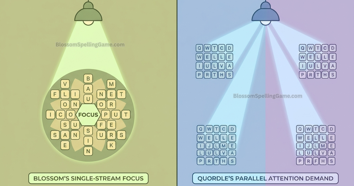 Blossom Word Game vs Quordle Illustration comparing Blossom's single-stream cognitive focus with Quordle's parallel attention-splitting across four simultaneous boards