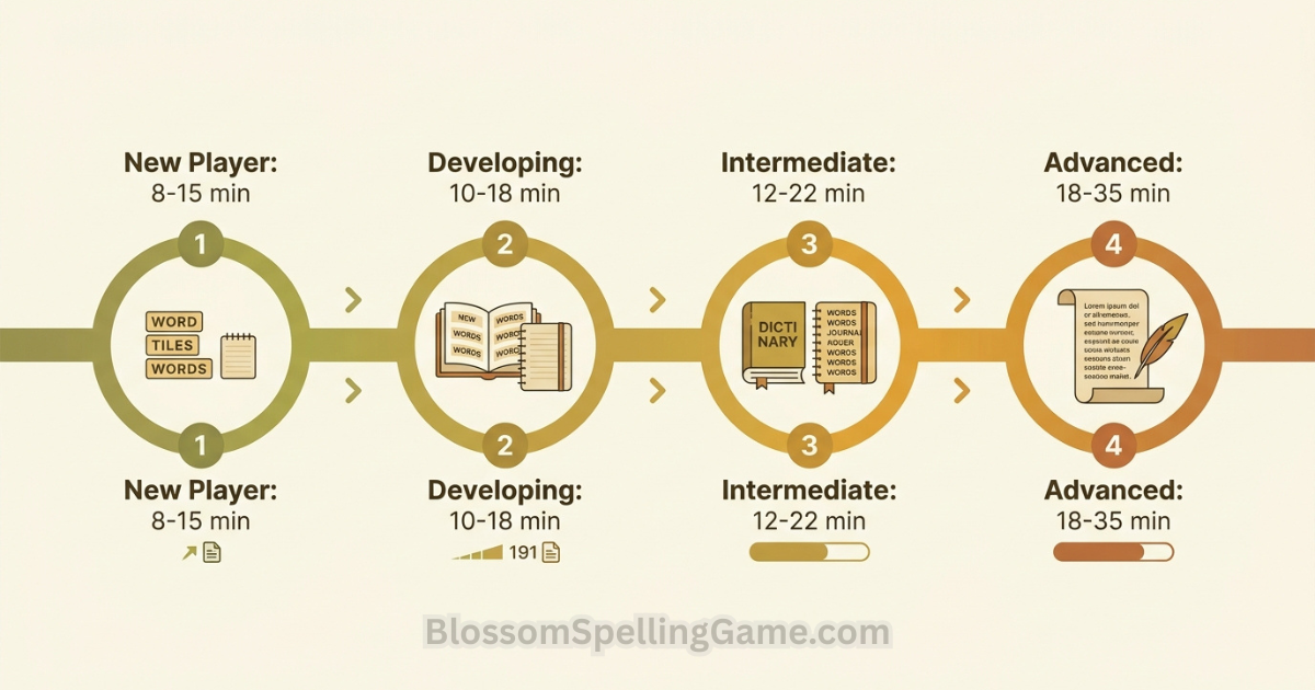 Timeline infographic showing typical Blossom Word Game session lengths at different skill levels How long does a Blossom Word Game puzzle take