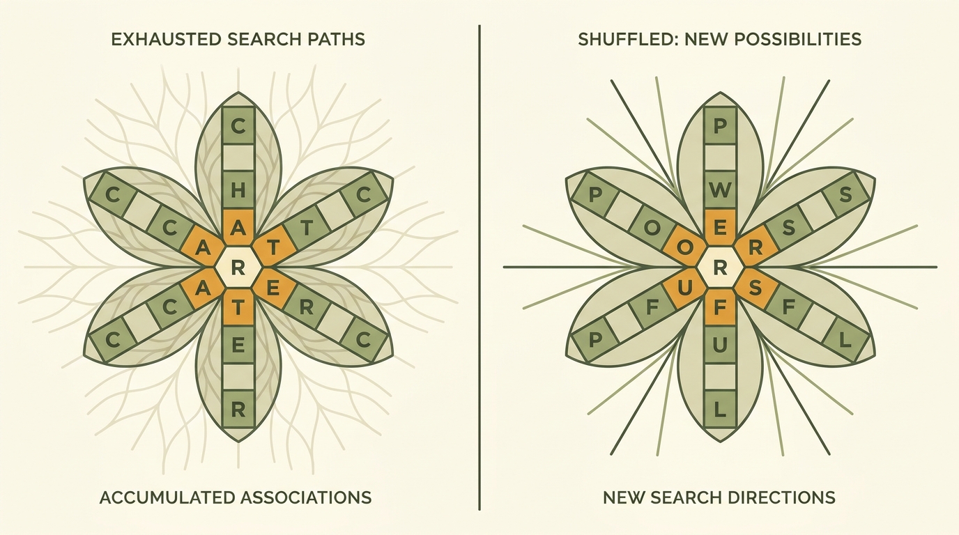 Split illustration showing how the Blossom Word Game shuffle button breaks accumulated spatial search associations